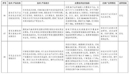 石化行業(yè)安防技術(shù)獲工信部鼓勵推廣，助力行業(yè)安全發(fā)展